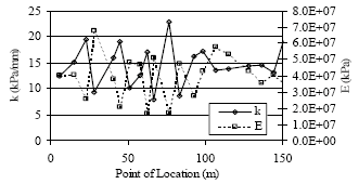 Backcalculated layer parameters