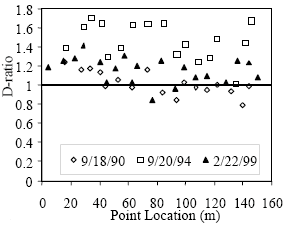 D-ratio versus point location for years 1990, 1994, and 1999