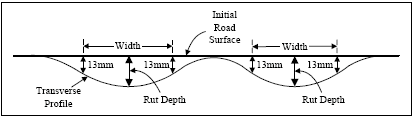  A schematic diagram for the measurement of rutted widths and rut depths from LTPP transverse profile data 