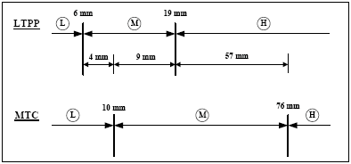 A comparison between SHRP and MTC definitions for block cracking severities, and conversion of LTPP quantities to MTC quantities