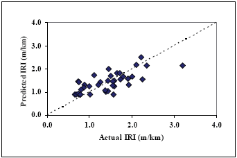  Actual versus predicted values of IRI 