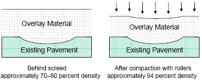 Figure 1. Limitation on achieving a smooth pavement with a single lift of asphalt