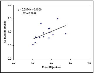 Figure 2. As-built roughness versus prior roughness for SPS-5 data