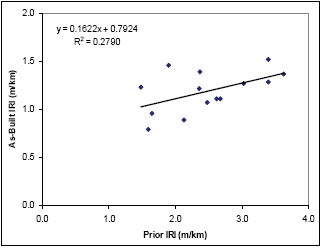 Figure 3. As-built roughness versus prior roughness for C-LTPP data