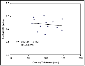 Figure 4. As-built roughness versus overlay thickness for C-LTPP data