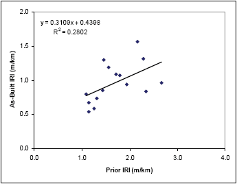 Figure 5. As-built roughness versus prior roughness for SPS-5 data with basic surface preparation and thin overlay