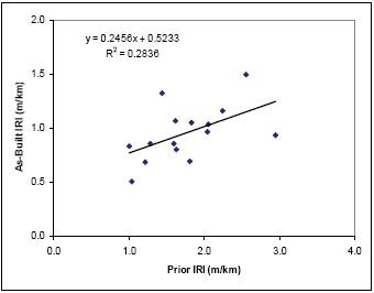 Figure 6. As-Built roughness versus prior roughness for SPS-5 data with basic surface preparation and thick overlay