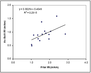 Figure 7. As-built roughness versus prior roughness for SPS-5 data with intensive surface preparation and thin overlay