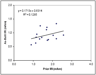 Figure 8. As-built roughness versus prior roughness for SPS-5 data with intensive surface preparation and thick overlay