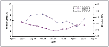 Figure 1. Moisture content and elastic modulus versus season for clayey soil, site 48-1122