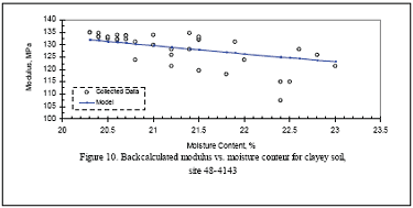 Figure 10. Backcalculated modulus versus moisture content for clay soil, site 48-4143