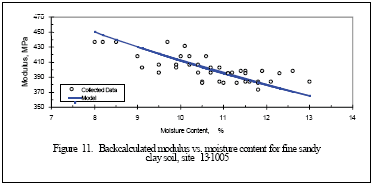 Figure 11. Backcalculated modulus versus moisture content for fine sandy clay soil, site 13-1005