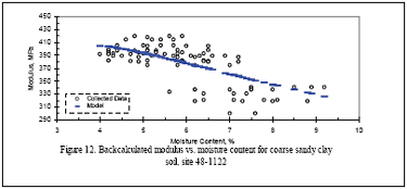 Figure 12. Backcalculated modulus versus moisture content for coarse sandy clay soil, site 48-1122
