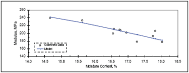 Figure 13. Backcalculated modulus versus moisture content for silty soil, site 28-1634