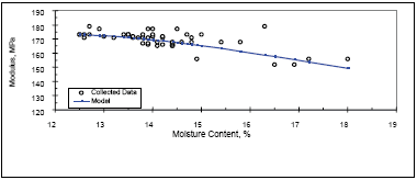 Figure 14. Backcalculated modulus versus moisture content for fine sandy silt, site 48-1077