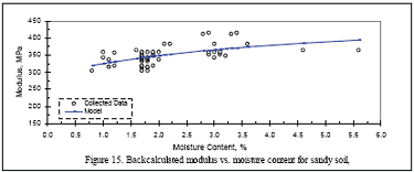 Figure 15. Backcalculated modulus versus moisture content for sandy soil, site 35-1112