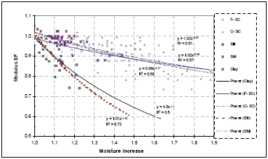 Figure 16. Estimated modulus shift factor for different soil types