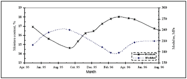 Figure 2. Moisture content and elastic modulus versus season for silty soil, site 24-1634