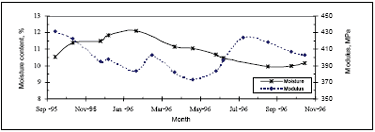 Figure 3. Moisture content and elastic modulus versus season for clayey soil, site 13-1005