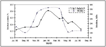 Figure 4. Moisture content and elastic modulus versus season for silty sand, site 28-1016