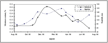 Figure 5. Moisture content and rainfall versus season for silty sand soil, site 28-1016