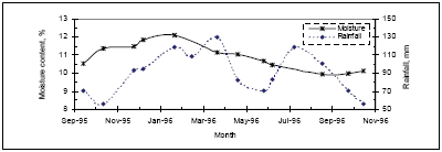 Figure 7. Moisture content and rainfall versus season for clayey soil, site 13-1005