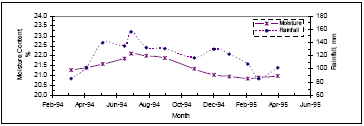 Figure 8. Moisture content and rainfall versus season for clayey soil, site 48-4143