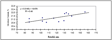 Figure 9. Moisture content versus rainfall for clayey soil,site 48-4143
