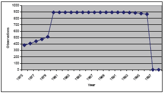 Figure 1. The number of text sections having climate records each year.