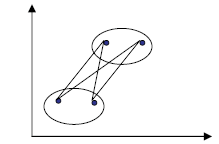 Figure 2. Distance measurement of the average linkage clustering method