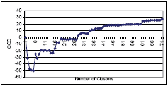 Figure 3. CCC versus number of clusters (Type I data)