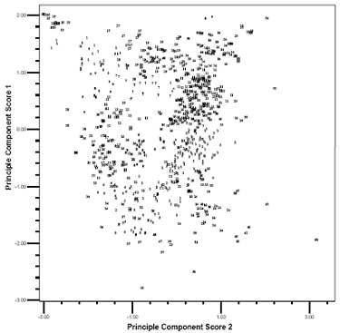 Figure 4. Scatter plot of the first two PC scores labeled with average link cluster analysis results
