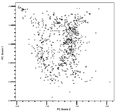 Figure 5. Scatter plot of the first two PC scores labeled with K-means cluster analysis results