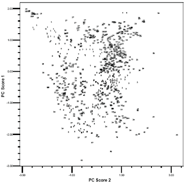 Figure 6. Scatter plot of the first two PC scores labeled with average link plus K-means cluster analysis results