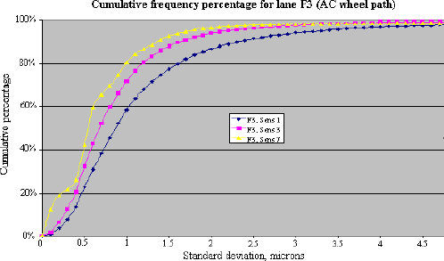 Figure 1. Graph. Frequency distribution of standard deviations for repeated deflections. The figure is a line graph showing the typical distribution of standard deviations for all asphalt concrete pavements along the wheel path. The standard deviations are graphed on the horizontal axis from 0 to 5 micrometers. The cumulative percentage is graphed on the vertical axis. There are three sites tested: sensor 1, sensor 3, and sensor 7. The plot for each sensor begins at the origin, increases rapidly, and levels off as the cumulative percentage approaches 100 percent and the standard deviation approaches 5 micrometers. At a standard deviation of 1 micrometer, sensor 1 is plotted at 60 percent, sensor 3 is plotted at 78 percent, and sensor 7 is plotted at 82 percent.