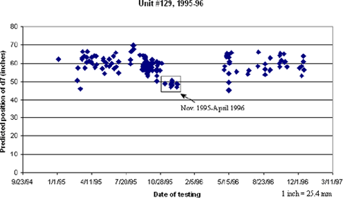 Figure 12. Graph. Predicted position of D7, unit number 129, 1995 to 1996. The figure is a scatter plot of all serial number 129 D7 sensor position predictions during 1995 and 1996 for lane one, drop height four, falling weight deflectometer tests. The X-axis is the date of testing and ranges from September 23, 1994, to March 11, 1997. The Y-axis is the predicted position of sensor D7 in inches and ranges from 0 to 80 inches parenthesis 0 to 203.2 centimeters end parenthesis. With the exception of the November 1995 to April 1996 period, the average prediction for the 2-year period is between 52 and 65 inches parenthesis 132.1 and 165.1 centimeters end parenthesis. The average prediction for the November 1995 to April 1996 period is 48 inches parenthesis 121.9 centimeters end parenthesis.