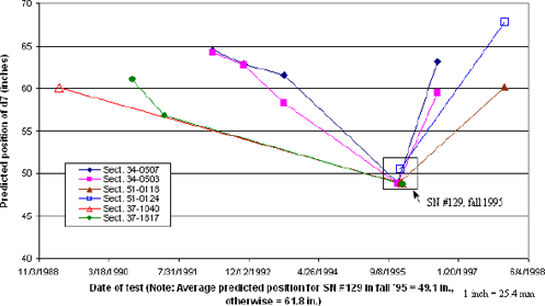 Figure 13. Graph. Same section data for D7 position, two different falling weight deflectometers. The figure is a scatter plot illustrating predictions of D7 for two FWDs, including serial number 129. The X-axis is the date of testing and ranges from November 3, 1988, to June 4, 1998. The Y-axis is the predicted position of sensor D7 in inches and ranges from 40 to 70 inches parenthesis 101.6 to 177.8 centimeters end parenthesis. With the exception of the testing by FWD serial number 129 shortly after September 8, 1995, the average prediction for the 2-year period was approximately 61 inches parenthesis 154.9 centimeters end parenthesis. The average prediction for the testing by FWD serial number 129 shortly after September 8, 1995, was approximately 48 inches parenthesis 121.9 centimeters end parenthesis.