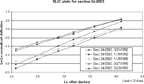Figure 14. Graph. SLIC plots for section 34–0503 including unit number 129, November 1995. The figure is a line graph showing the SLIC plots for falling weight deflectometer testing on section 34–0503 on five different test dates. The X-axis is the natural logarithm of the offset in inches and ranges from 2.0 to 4.5 inches parenthesis 5.2 to 11.4 centimeters end parenthesis. The Y-axis is the natural logarithm, positive or negative, of the normalized deflection, and ranges from minus 2.5 to 1.0. With the exception of the testing by FWD serial number 129 on November 9, 1995, the plots are linear, almost parallel to each other, and rise from left to right. The plot for the testing by FWD serial number 129 on November 9, 1995, is initially flatter, then is parallel to the other plots for a short range, then again becomes flatter. In other words, it is not parallel to the other plots for its entire length.