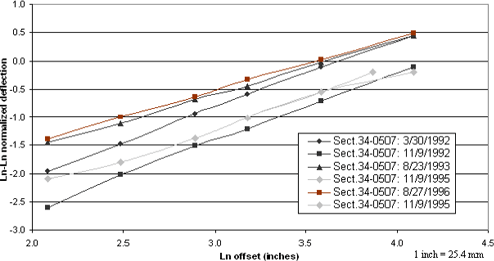 Figure 15. Graph. SLIC plots for section 34–0507 including unit number 129, November 1995. 