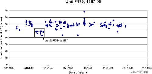 Figure 16. Graph. Predicted position of D7, unit 129 for 1997 to 1998. The figure is a scatter plot of all serial number 129 D7 sensor position predictions during 1997 and 1998 for lane one, drop height four, falling weight deflectometer tests. The X-axis is the date of testing and ranges from December 1, 1996, to November 1, 1998. The Y-axis is the predicted position of sensor D7 in inches and ranges from 0 to 80 inches parenthesis 0 to 203.2 centimeters end parenthesis. With the exception of April and May 1997, the average prediction for the 2-year period is between 55 and 65 inches parenthesis 139.7 and 165.1 centimeters end parenthesis. The average prediction for April and May 1997 is 48 inches parenthesis 121.9 centimeters end parenthesis. 