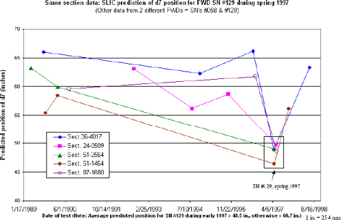 Figure 17. Graph. Same section data for D7 position, two different falling weight deflectometers. The figure is a scatter plot illustrating predictions of D7 for two falling weight deflectometers, including serial number 129. The X-axis is the date of testing and ranges from January 17, 1989, to August 18, 1998. The Y-axis is the predicted position of sensor D7 in inches and ranges from 40 to 70 inches parenthesis 101.6 to 177.8 centimeters end parenthesis. With the exception of the testing by FWD serial number 129 around April 5,1997, the average prediction for the 2-year period was approximately 60 inches parenthesis 152.4 centimeters end parenthesis. The average prediction for the testing by FWD serial number 129 around April 5, 1997, was approximately 48 inches parenthesis 121.9 centimeters end parenthesis.