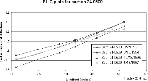 Figure 18. Graph. SLIC plots for section 24–0509 including unit number 129 in May 1997. The figure is a line graph showing the SLIC plots for falling weight deflectometer testing on section 24–0509 on four different test dates. The X-axis is the natural logarithm of the offset in inches and ranges from 2.0 to 4.5 inches parenthesis 5.2 to 11.4 centimeters end parenthesis. The Y-axis is the natural logarithm, positive or negative, of the normalized deflection, and ranges from minus 2.5 to 0.5. With the exception of the testing by FWD serial number 129 on May 13, 1997, the plots are linear, almost parallel to each other, and rise from left to right. The plot for the testing by FWD serial number 129 on May 13, 1997 is initially parallel to the other plots, then becomes flatter. In other words, it is not parallel to the other plots for its entire length.