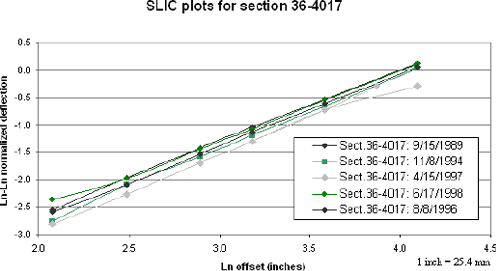 Figure 19. Graph. SLIC plots for section 36–4017 including unit number 129 in May 1997. The figure is a line graph showing the SLIC plots for falling weight deflectometer testing on section 36–4017 on five different test dates. The X-axis is the natural logarithm of the offset in inches and ranges from 2.0 to 4.5 inches parenthesis 5.2 to 11.4 centimeters end parenthesis. The Y-axis is the natural logarithm, positive or negative, of the normalized deflection, and ranges from minus 2.5 to 0.5. With the exception of the testing by FWD serial number 129 on April 15, 1997, the plots are generally linear, almost parallel to each other, and rise from left to right. The plot for the testing by FWD serial number 129 on April 15, 1997, is initially parallel to the other plots, then becomes flatter. In other words, it is not parallel to the other plots for its entire length.