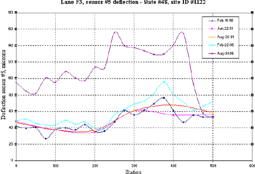 Figure 2. Graph. Sensor 5 deflection readings for one LTPP section. The figure shows a graph of sensor readings for 48–1122. The horizontal axis is the station, and is numbered from 0 to 600. The vertical axis is deflection in micrometers at sensor 5, and is numbered from 0 to 180. Tests were conducted on February 14, 1990; January 22, 1991; August 28, 1991; February 22, 1996; and August 1, 1996. The plots for the first four tests follow a similar wavy pattern. The plots start between 41 and 50 micrometers at station zero and remain in a steady wavy pattern until station 250, where they increase slightly to a range of 50 to 90 micrometers. The plot of the test on August 1, 1996, does not bear any resemblance to the other plots. This outlier has a higher deflection compared to the rest, beginning at 98 micrometers, weaving up and down slightly, increasing to 155 micrometers, then dropping to 47 micrometers at station 500. The purpose of the graph is to show an erroneous data set, that set being the August 1996 test.