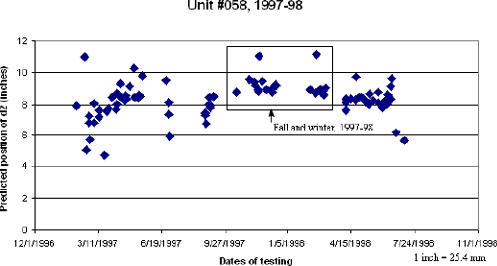 Figure 20. Graph. Predicted position of D2 , unit number 058, 1997 to 1998. The figure is a scatter plot of all serial number 058 D2 sensor position predictions during 1997 and 1998 for lane one, drop height four, falling weight deflectometer tests. The X-axis is the date of testing and ranges from December 1, 1996, to November 1, 1998. The Y-axis is the predicted position of sensor D2 in inches and ranges from 0 to 12 inches parenthesis 0 to 304.8 centimeters end parenthesis. With the exception of the fall and winter of 1997–1998, the average prediction for the 2-year period is between 5 and 11 inches parenthesis 12.7 and 27.9 centimeters end parenthesis. The average prediction for the fall and winter of 1997–1998 is 9 inches parenthesis 22.9 centimeters end parenthesis. 