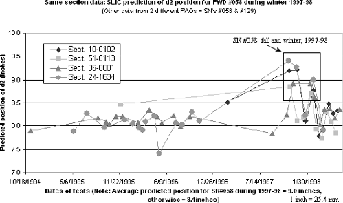 Figure 21. Graph. Same section data for D2 position, two different falling weight deflectometers.