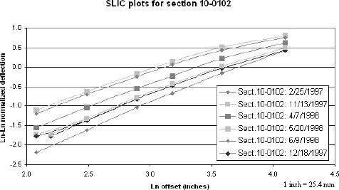 Figure 22. Graph. SLIC plots for section 10–0102 including unit number 058, November to December 1997. The figure is a line graph showing the SLIC plots for falling weight deflectometer testing on section 10–0102 on several different test dates. The X-axis is the natural logarithm of the offset in inches and ranges from 2.0 to 4.5 inches parenthesis 5.2 to 11.4 centimeters end parenthesis. The Y-axis is the natural logarithm, positive or negative, of the normalized deflection, and ranges from minus 2.5 to 1.0. With the exception of the testing by FWD serial number 058 on November 13, 1997, and December 18, 1997, the plots are generally linear, almost parallel to each other, and rise from left to right. The plots for the testing by FWD serial number 058 on November 13, 1997, and December 18, 1997, are initially flatter than the other plots, then become parallel to them. In other words, they are not parallel to the other plots for their entire length.