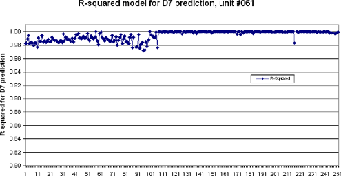 Figure 24. Graph. R-squared model for D7 prediction, unit number 061, 1989 to 1990. The figure is a scatter plot showing, for serial number 061, the R-squared values for the D7 regression fits for all of 1989 and the first half of 1990 for the falling weight deflectometer tests for lane one, drop height four. The figure is almost identical to figure 23. The X-axis is the number of the observation from one to approximately 250. The Y-axis is the R-squared value and ranges from 0.80 to 1.00. From observation one to approximately observation 85, the R-squared values are almost all between 0.98 and 1.00. From approximately observation 85 to approximately observation 100, the R-squared values include a number of readings between 0.96 and 0.98. Beyond approximately observation 100, most of the R-squared values are very close to 1.00. 