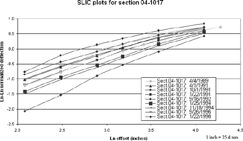 Figure 25. Graph. SLIC plots for section 04–1017 including unit 061, April 1998. The figure is a line graph showing the SLIC plots for falling weight deflectometer testing on section 04–1017 on nine different test dates. The X-axis is the natural logarithm of the offset in inches and ranges from 2.0 to 4.5 inches parenthesis 5.2 to 11.4 centimeters end parenthesis. The Y-axis is the natural logarithm, positive or negative, of the normalized deflection, and ranges from minus 2.5 to 1.0. With the exception of the testing by FWD serial number 061 on April 4, 1989, the plots are generally linear, almost parallel to each other, and rise from left to right. The plot for the testing by FWD serial number 061 on April 4, 1989, is divided into two parts. One part, which plots the correct data, is parallel to the other plots. The other part, which plots the incorrect data, is identical to the first part at its beginning but then rises; its latter portion is roughly parallel to the other plots but above the plot of the correct data for April 4, 1989.