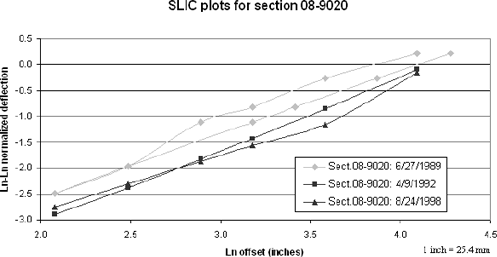 Figure 26. Graph. SLIC plots for section 08–9020 including unit 061 in June 1989. The figure is a line graph showing the SLIC plots for falling weight deflectometer testing on section 08–9020 on three different test dates. The X-axis is the natural logarithm of the offset in inches and ranges from 2.0 to 4.5 inches parenthesis 5.2 to 11.4 centimeters end parenthesis. The Y-axis is the natural logarithm, positive or negative, of the normalized deflection, and ranges from minus 3.0 to 0.5. With the exception of the testing by FWD serial number 061 on June 27, 1989, and a small, inverted hump-shaped deviation on a portion of the August 24, 1998, plot, the plots are generally linear, almost parallel to each other, and rise from left to right. The plot for the testing by FWD serial number 061 on June 27, 1989, is divided into two parts. One part, which plots the correct data, is parallel to the other plots. The other part, which plots the incorrect data, is identical to the first part at its beginning but then rises; its latter portion is roughly parallel to the other plots but above the plot of the correct data for June 27, 1989.